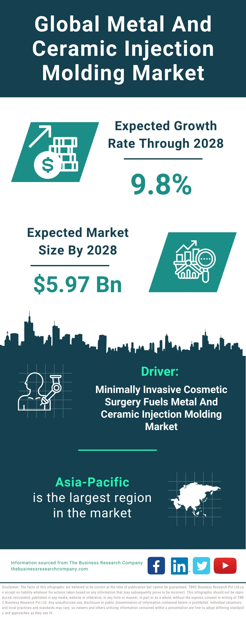 Metal And Ceramic Injection Molding Global Market Report 2024