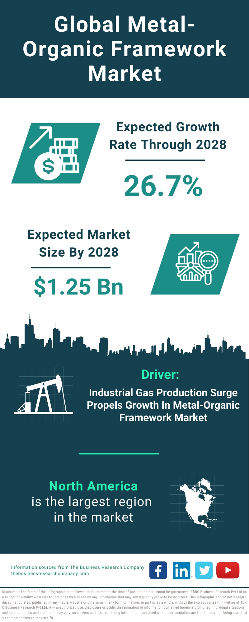 Metal-Organic Framework Global Market Report 2024