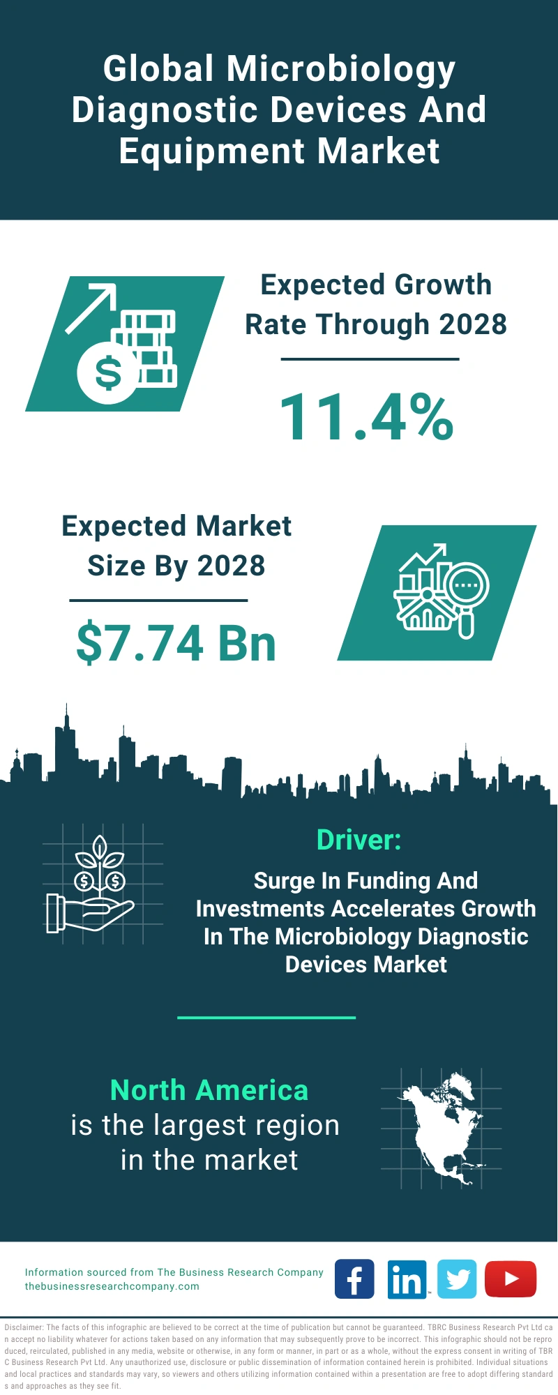 Microbiology Diagnostic Devices And Equipment Global Market Report 2024