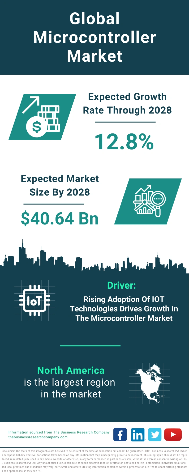 Microcontroller Global Market Report 2024