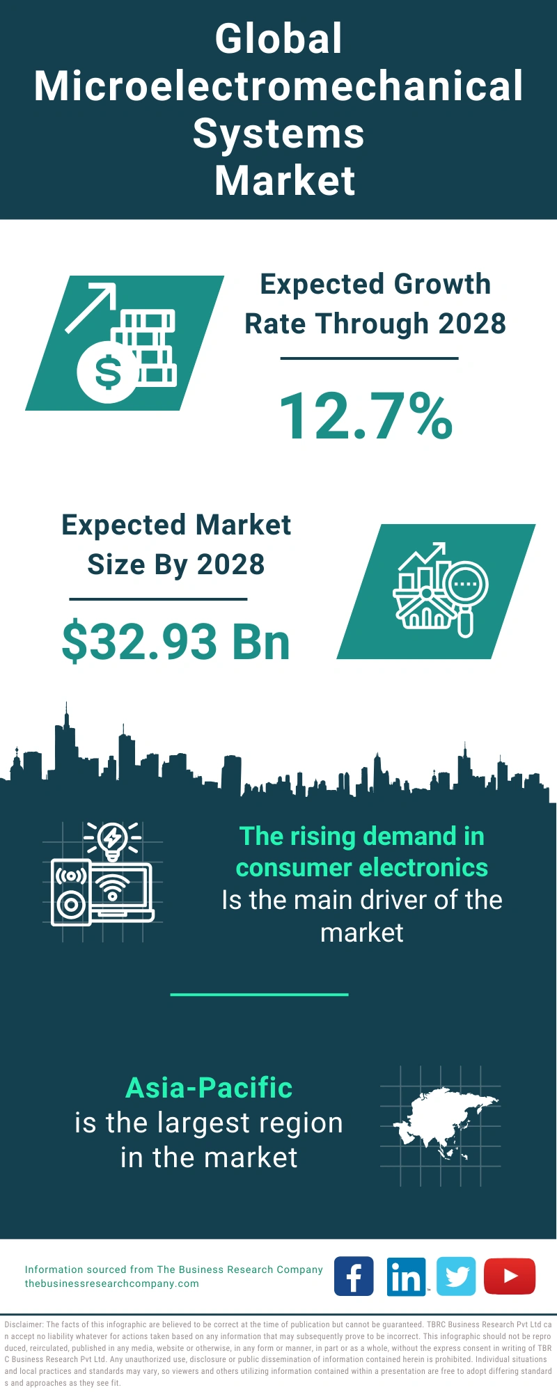 Microelectromechanical Systems Global Market Report 2024