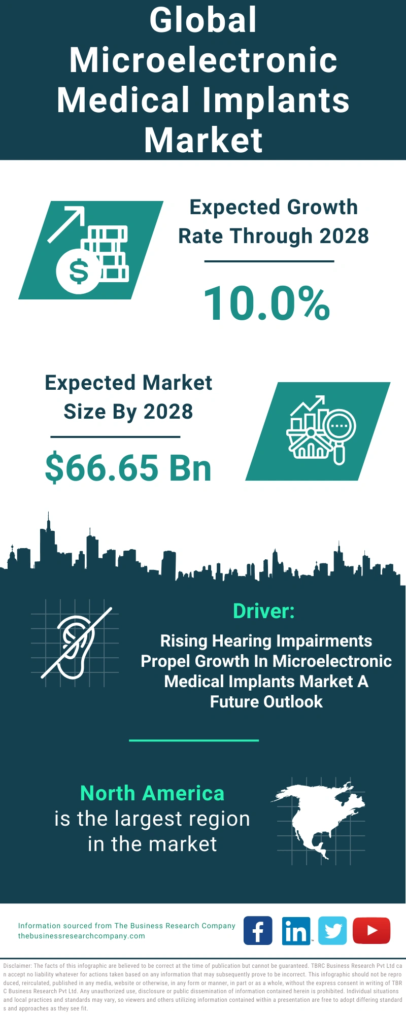 Microelectronic Medical Implants Global Market Report 2024