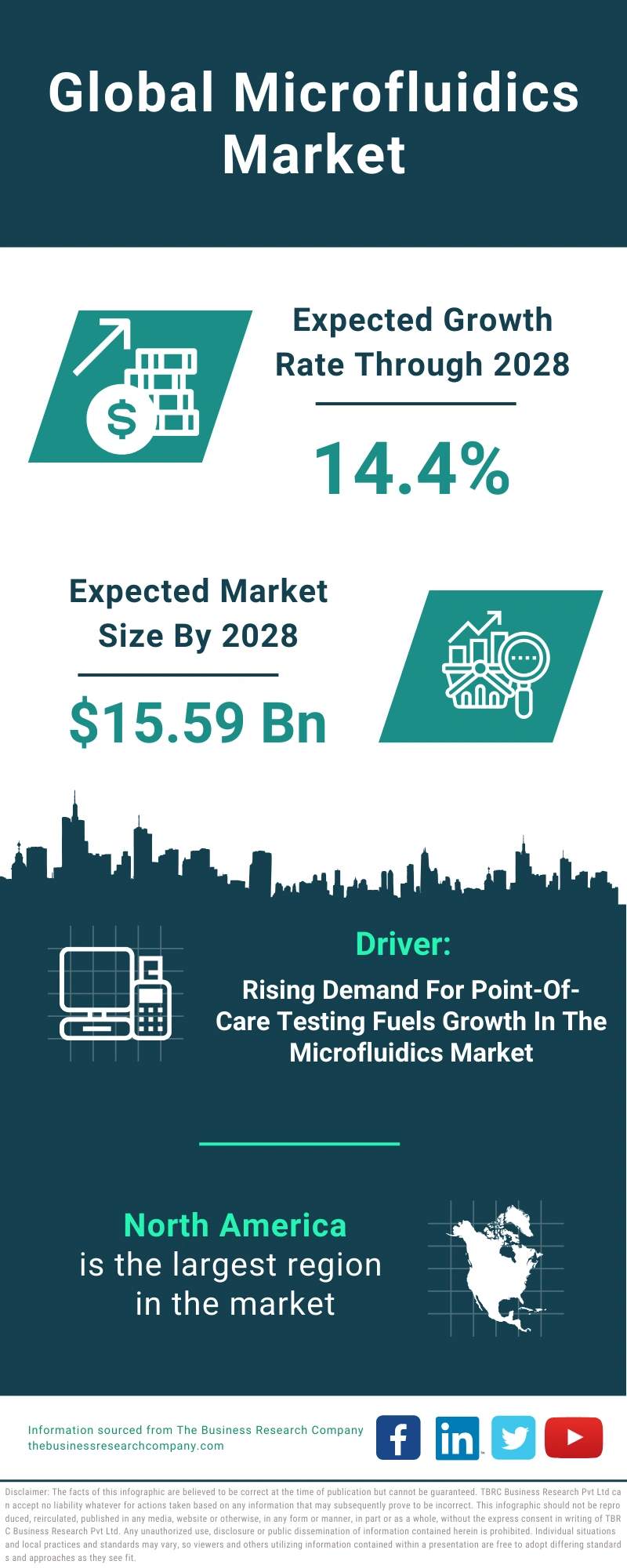 Microfluidics Global Market Report 2024