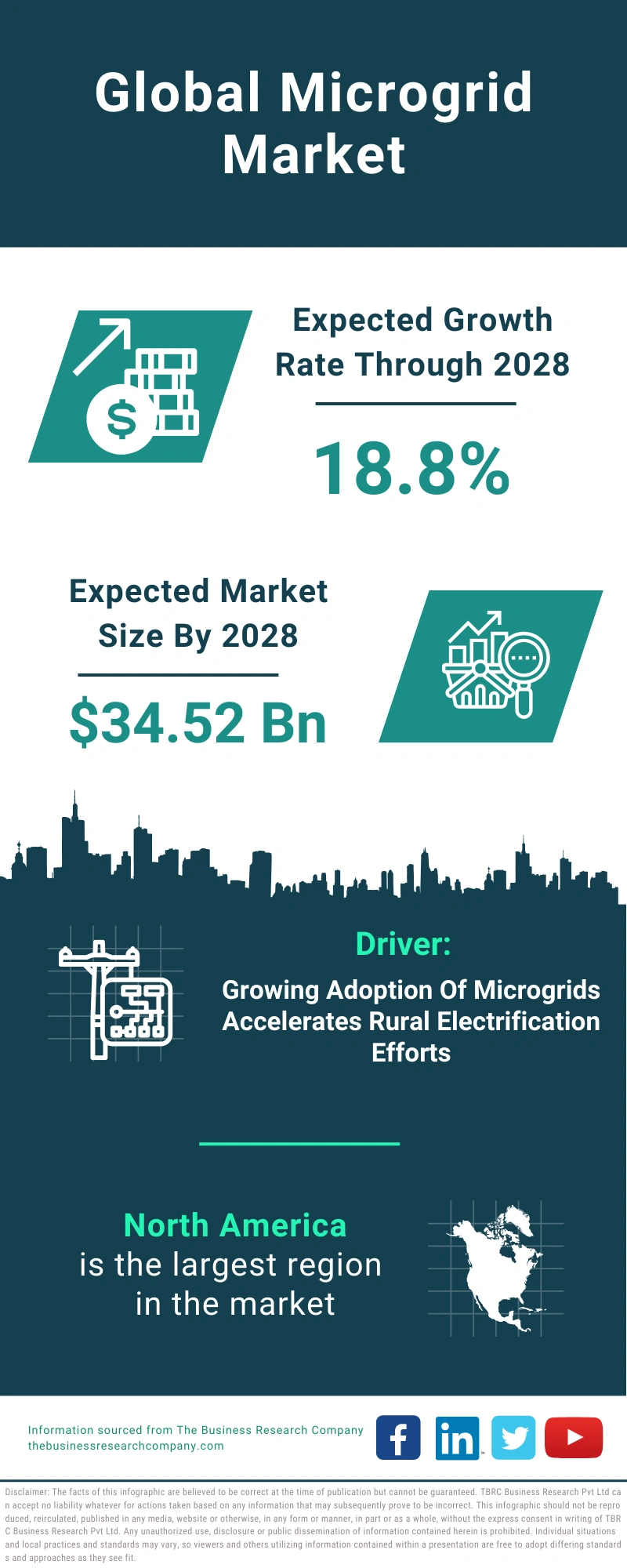 Microgrid Global Market Report 2024