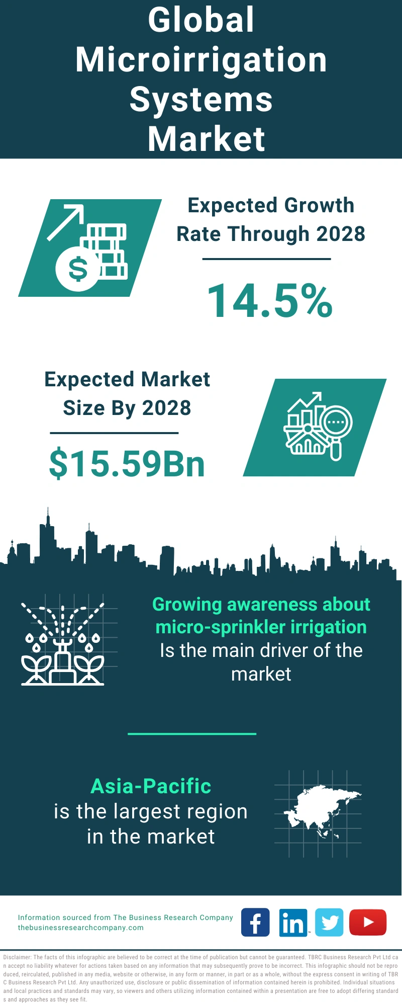 Microirrigation Systems Global Market Report 2024