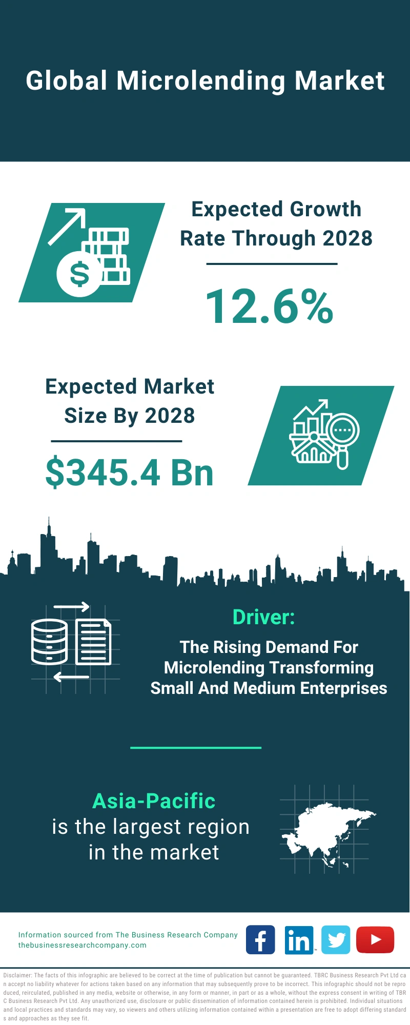 Microlending Global Market Report 2024