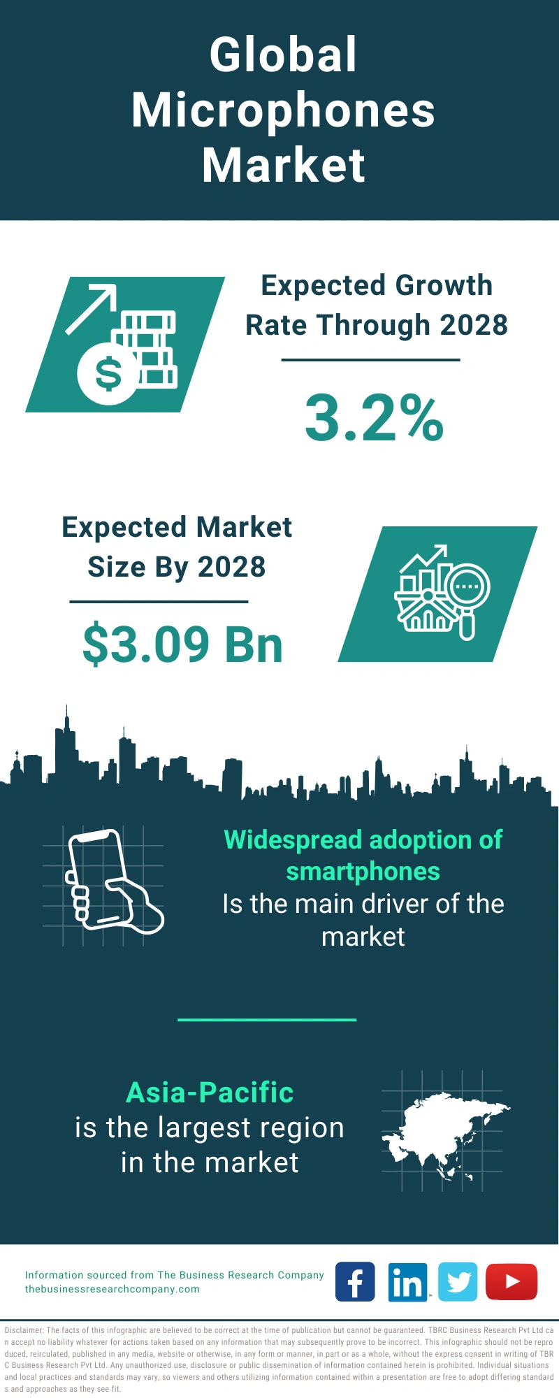 Microphones Global Market Report 2024