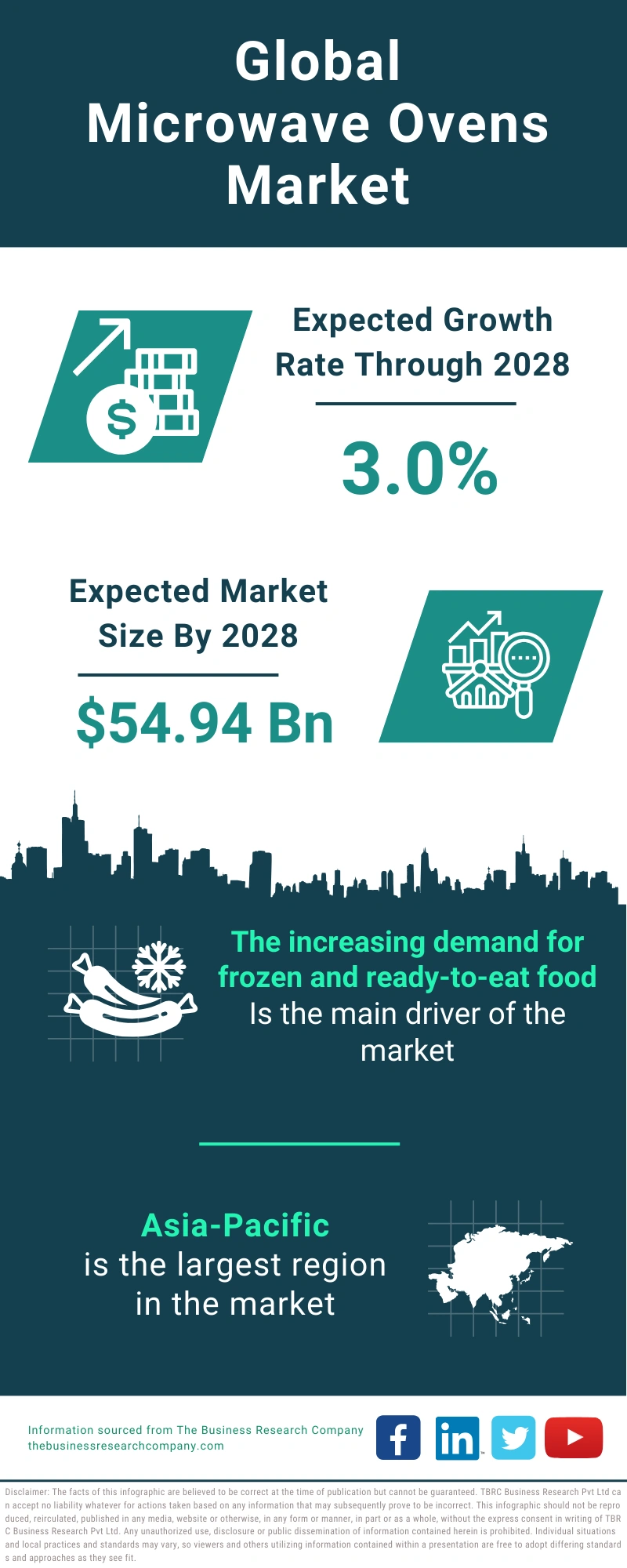 Microwave Ovens Global Market Report 2024