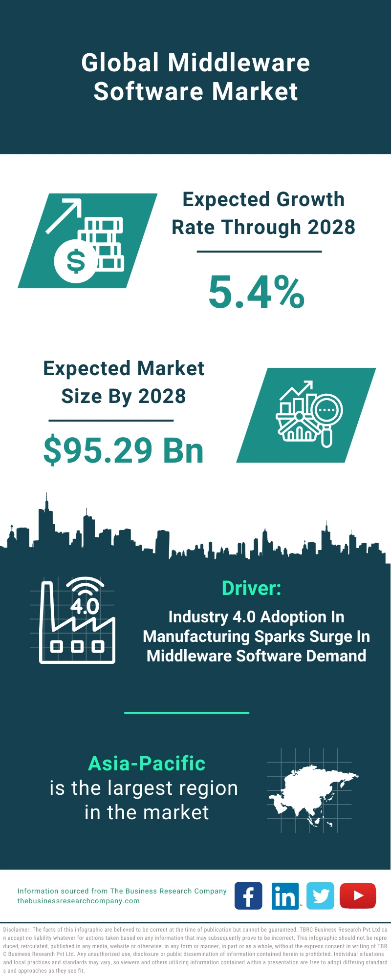 Middleware Software Global Market Report 2024