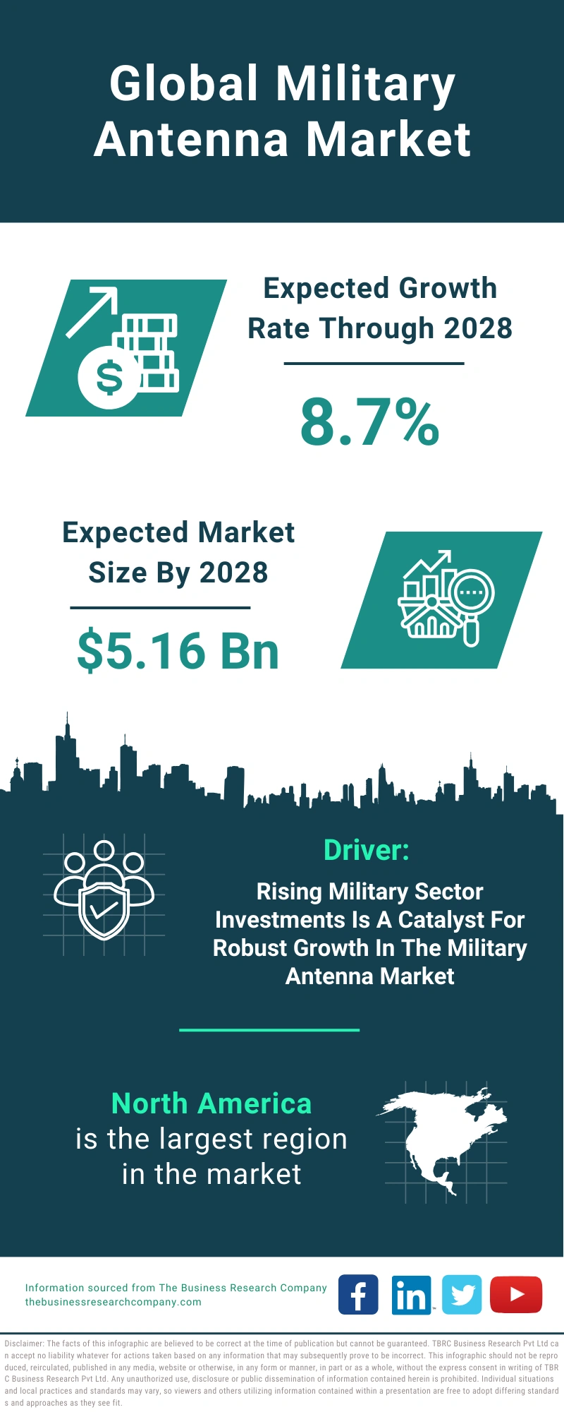 Military Antenna Global Market Report 2024