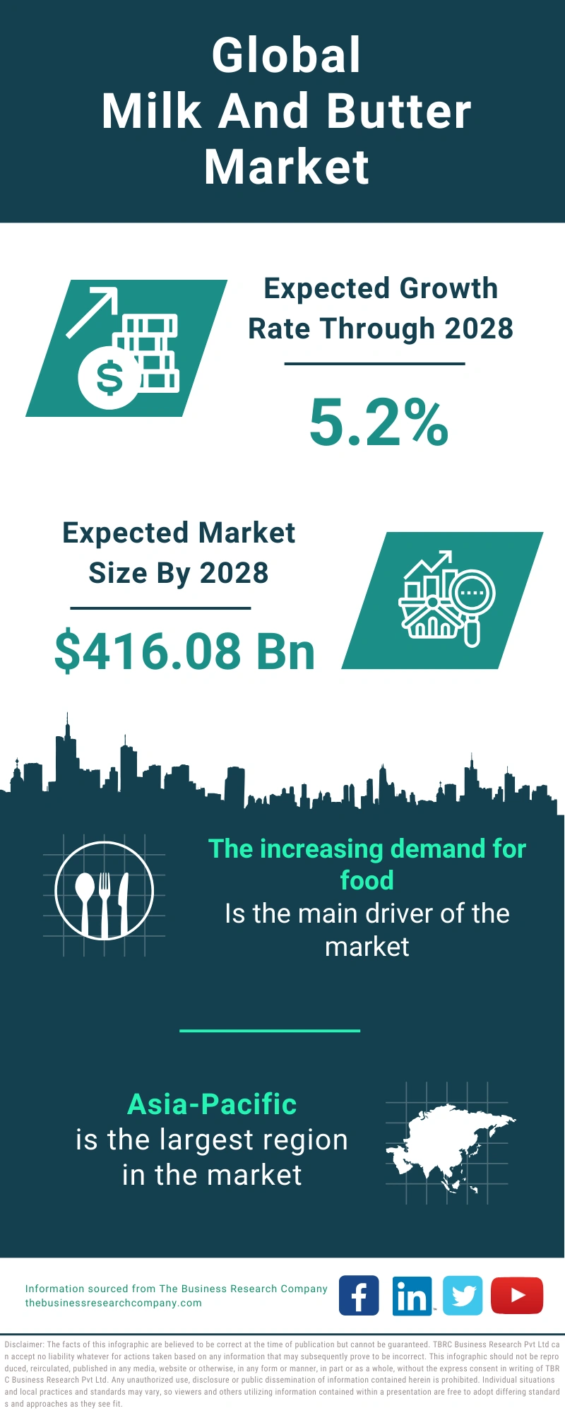 Milk And Butter Global Market Report 2024