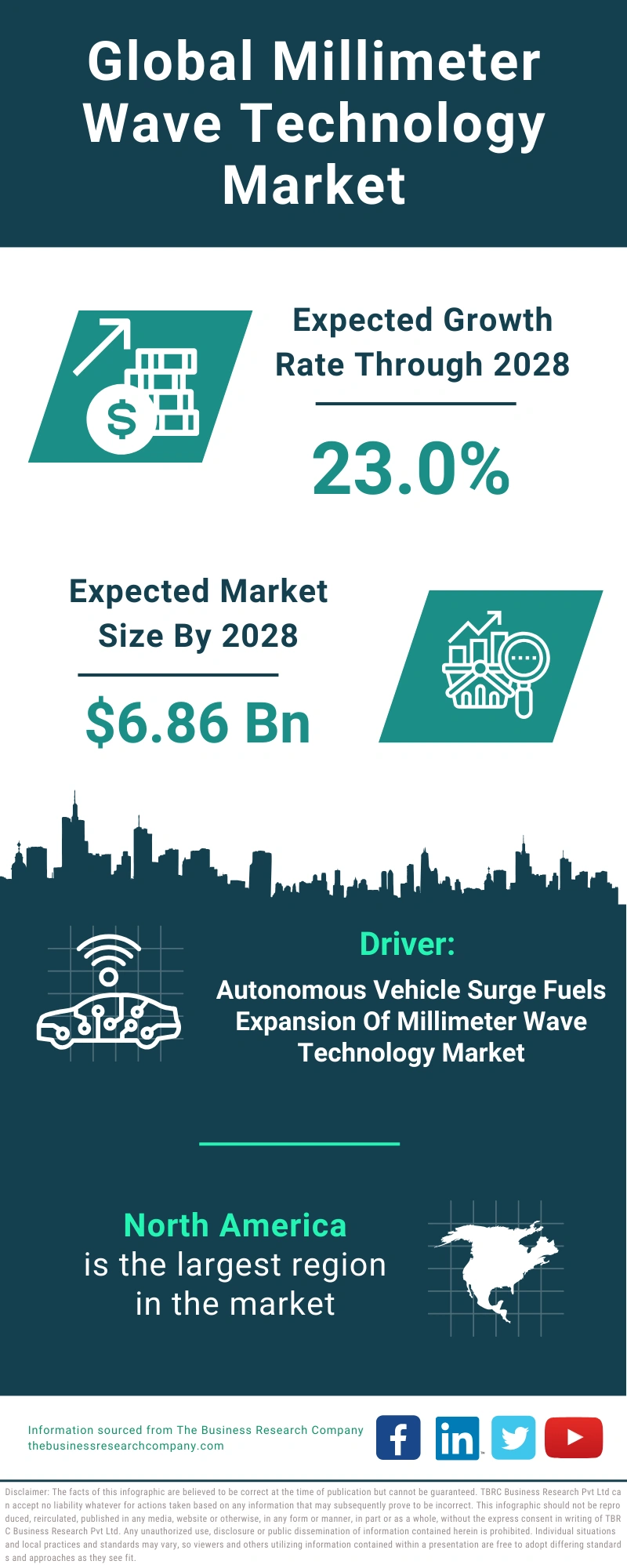 Millimeter Wave Technology Global Market Report 2024