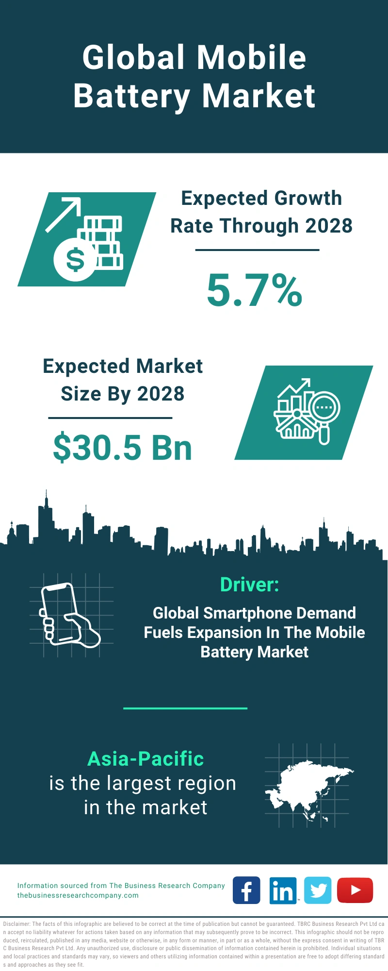 Mobile Battery Global Market Report 2024