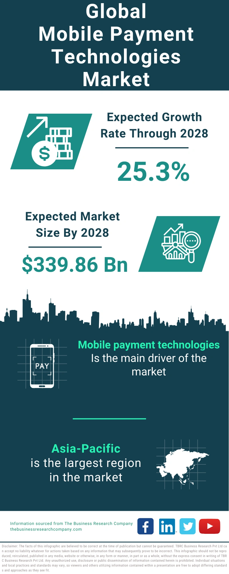 Mobile Payment Technologies Global Market Report 2024