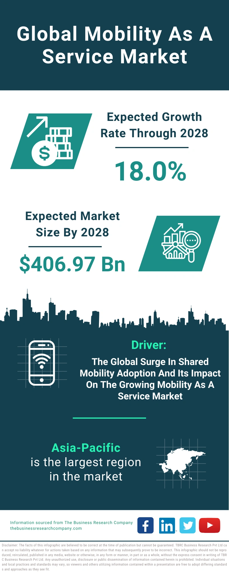 Mobility As A Service Global Market Report 2024