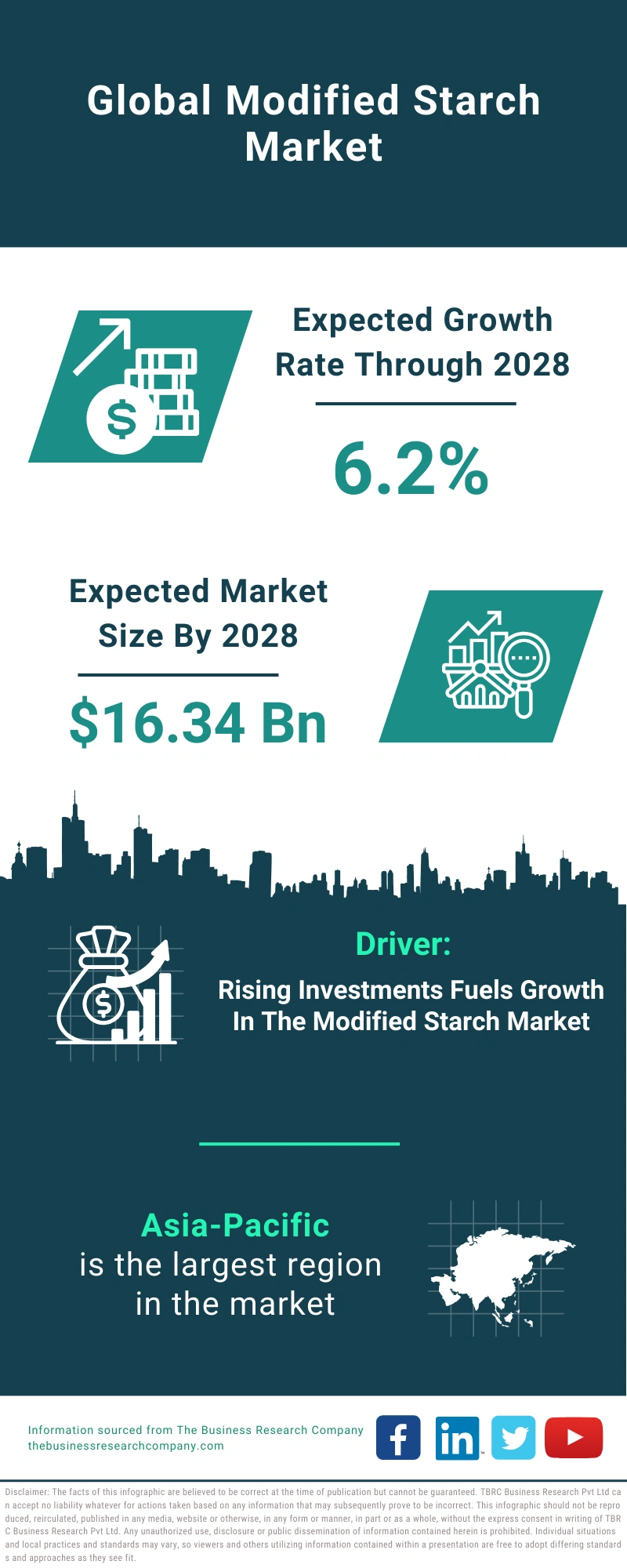 Modified Starch Global Market Report 2024 