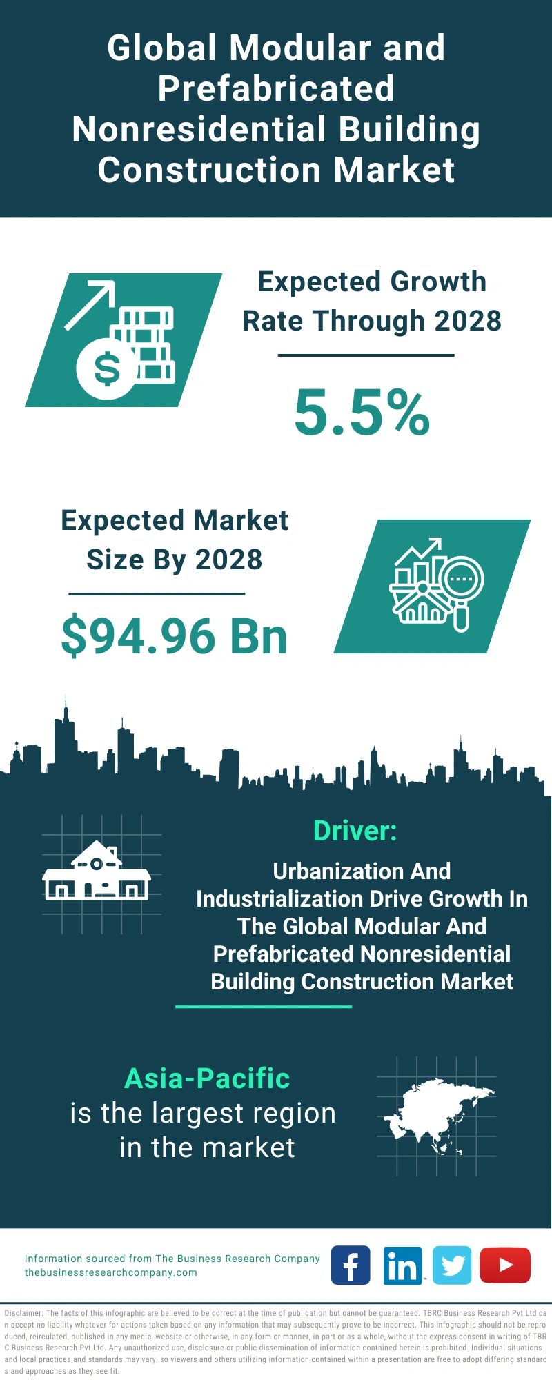 Modular and Prefabricated Nonresidential Building Construction Global Market Report 2024