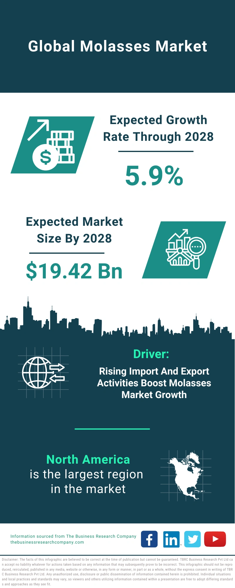 Molasses Global Market Report 2024