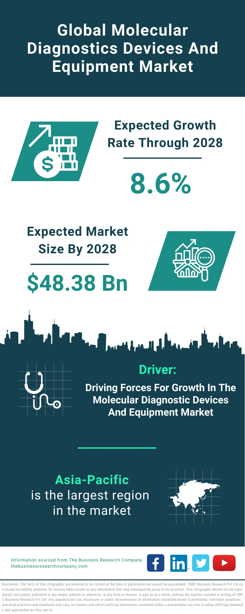 Molecular Diagnostics Devices And Equipment Global Market Report 2024