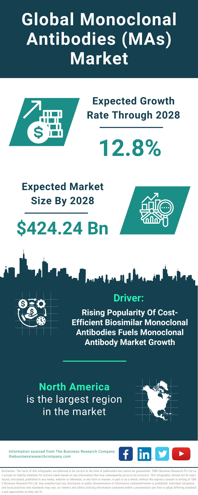 Monoclonal Antibodies (MAs) Global Market Report 2024
