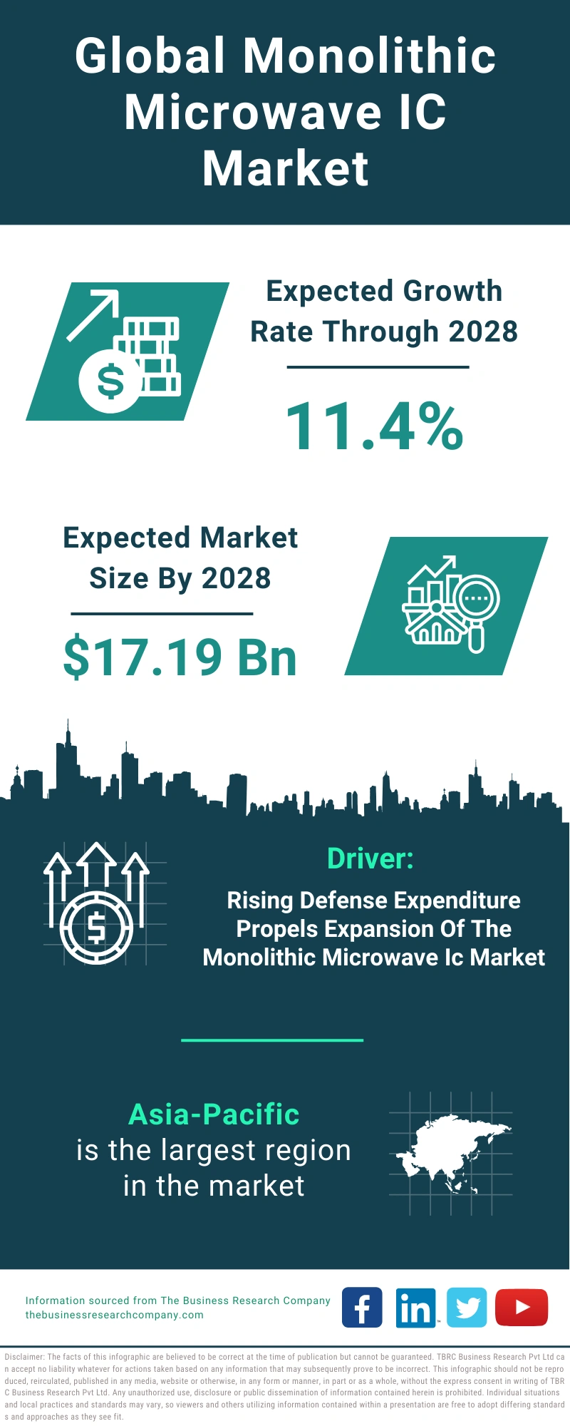 Monolithic Microwave IC Global Market Report 2024