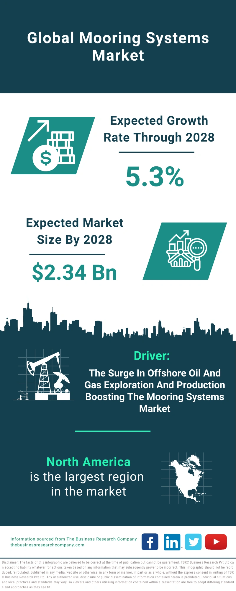 Mooring Systems Global Market Report 2024