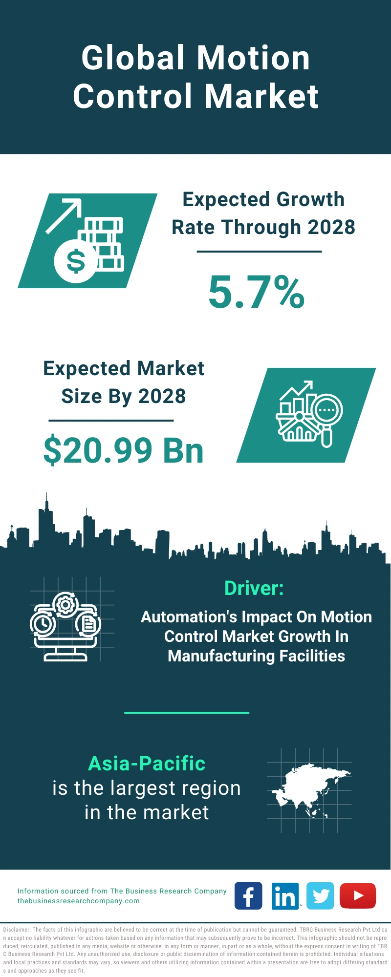 Motion Control Global Market Report 2024