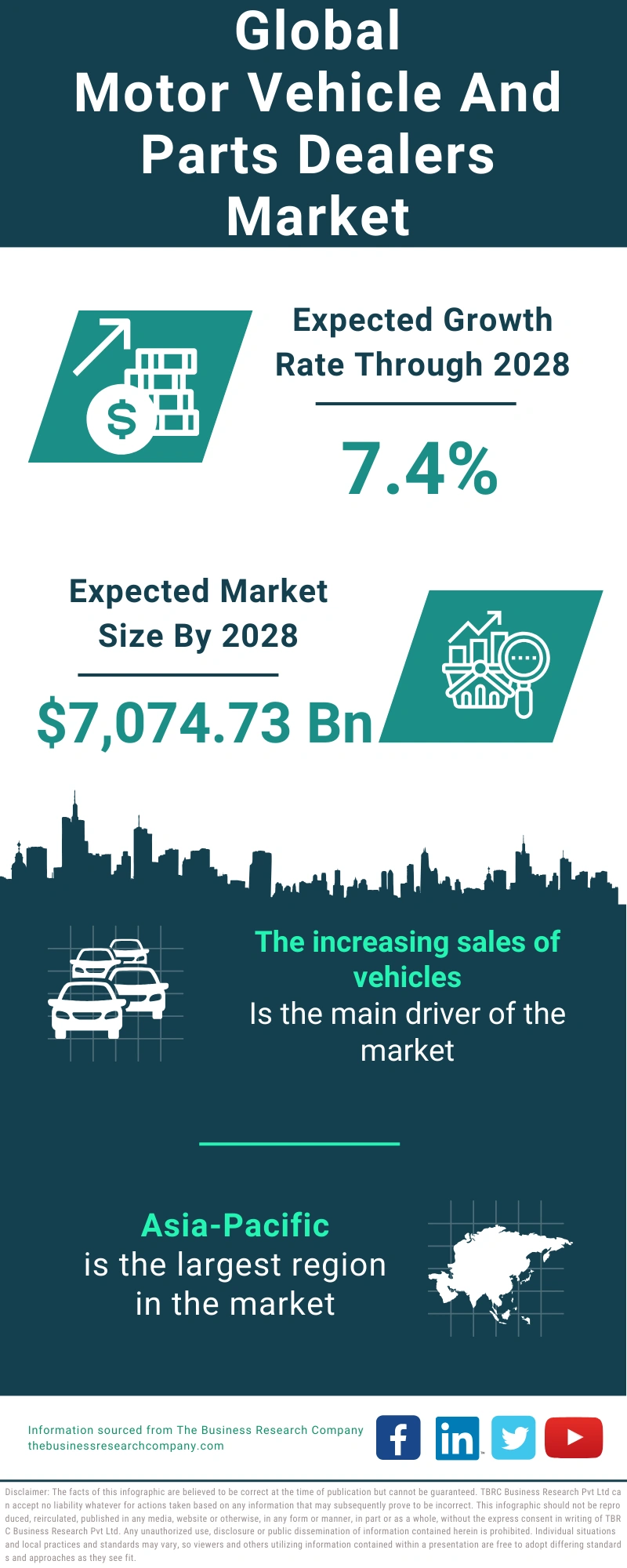 Motor Vehicle And Parts Dealers Global Market Report 2024