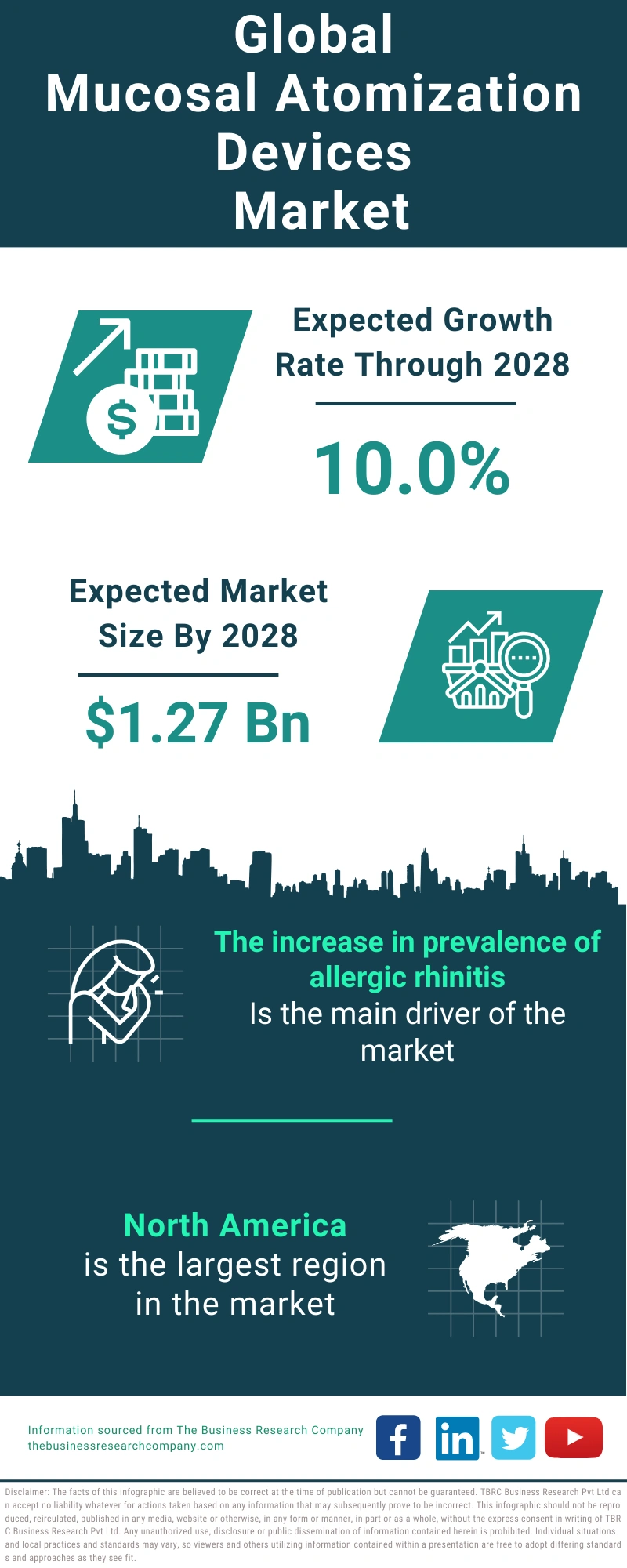 Mucosal Atomization Devices Global Market Report 2024