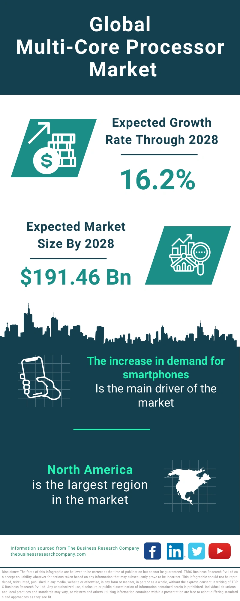 Multi-Core Processor Global Market Report 2024