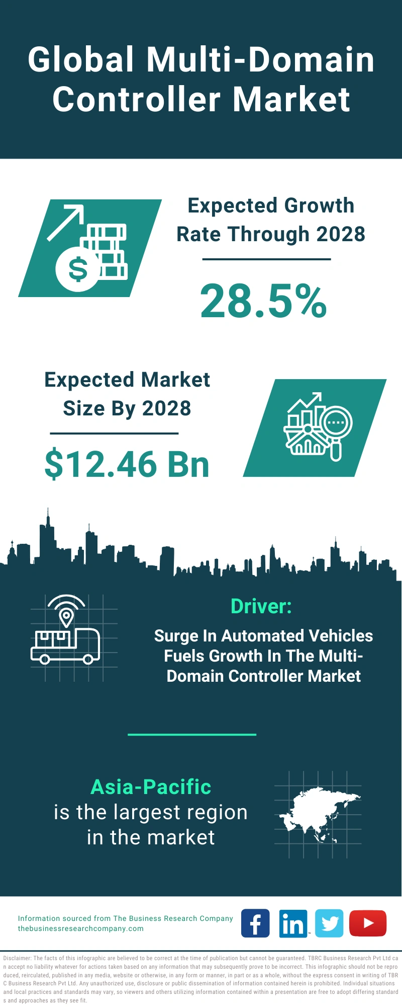 Multi-Domain Controller Global Market Report 2024