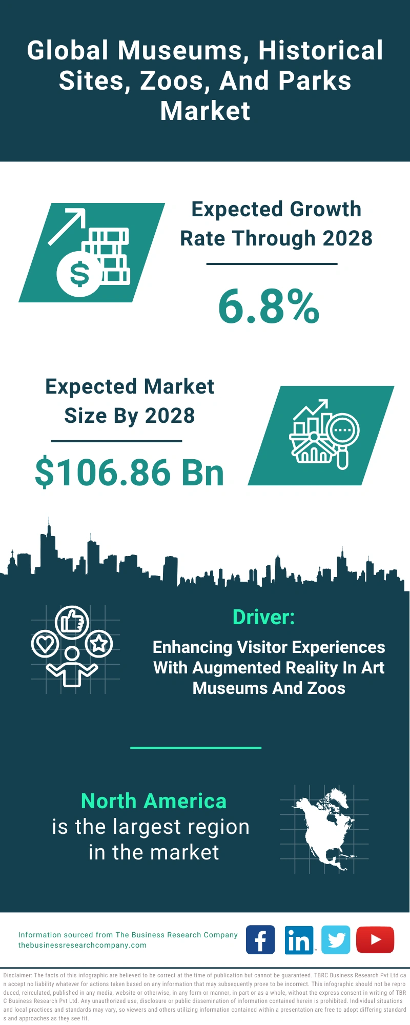 Museums, Historical Sites, Zoos, And Parks Global Market Report 2024