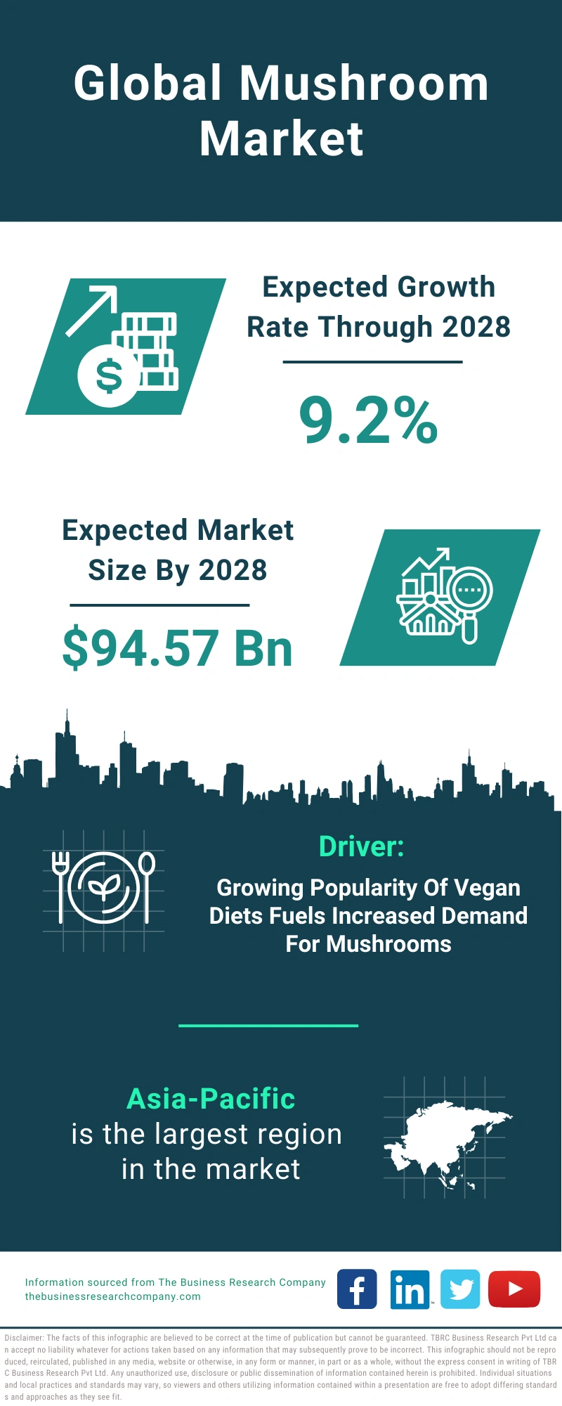 Mushroom Global Market Report 2024