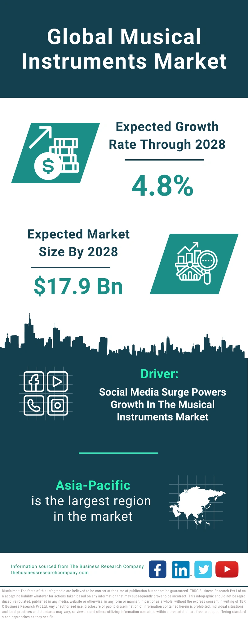 Musical Instruments Global Market Report 2024