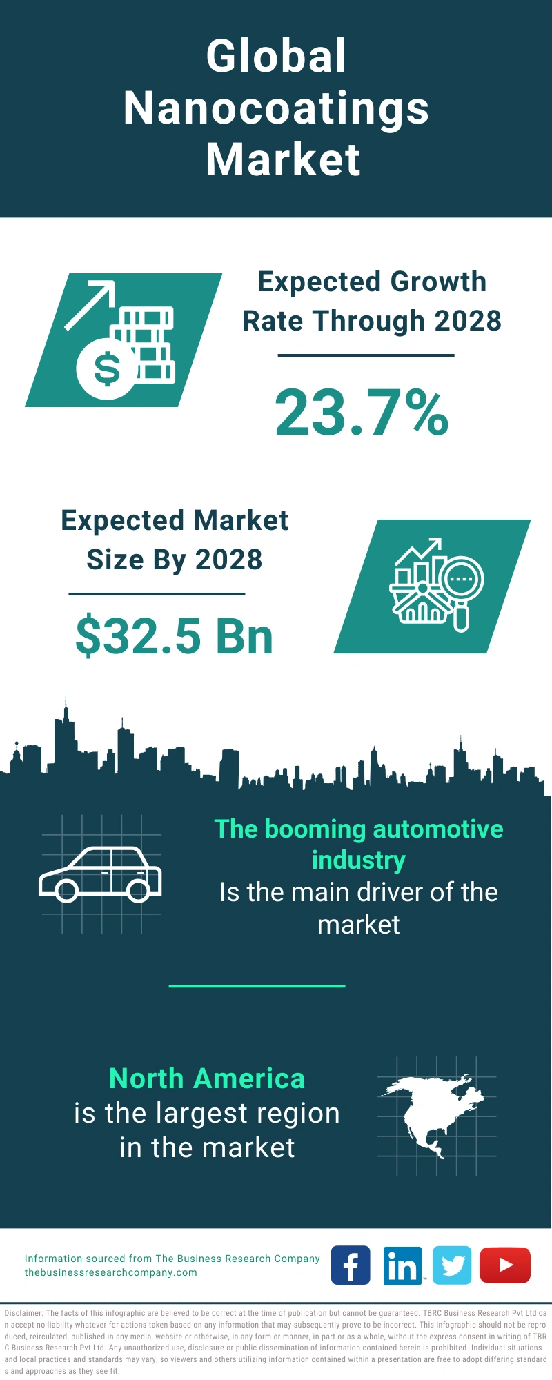 Nanocoatings Global Market Report 2024