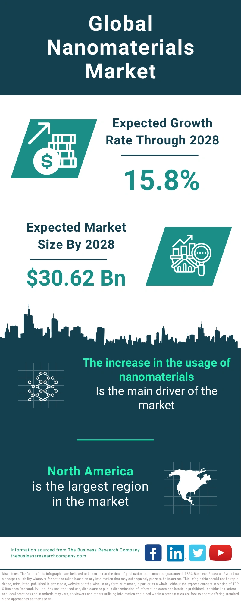 Nanomaterials Global Market Report 2024