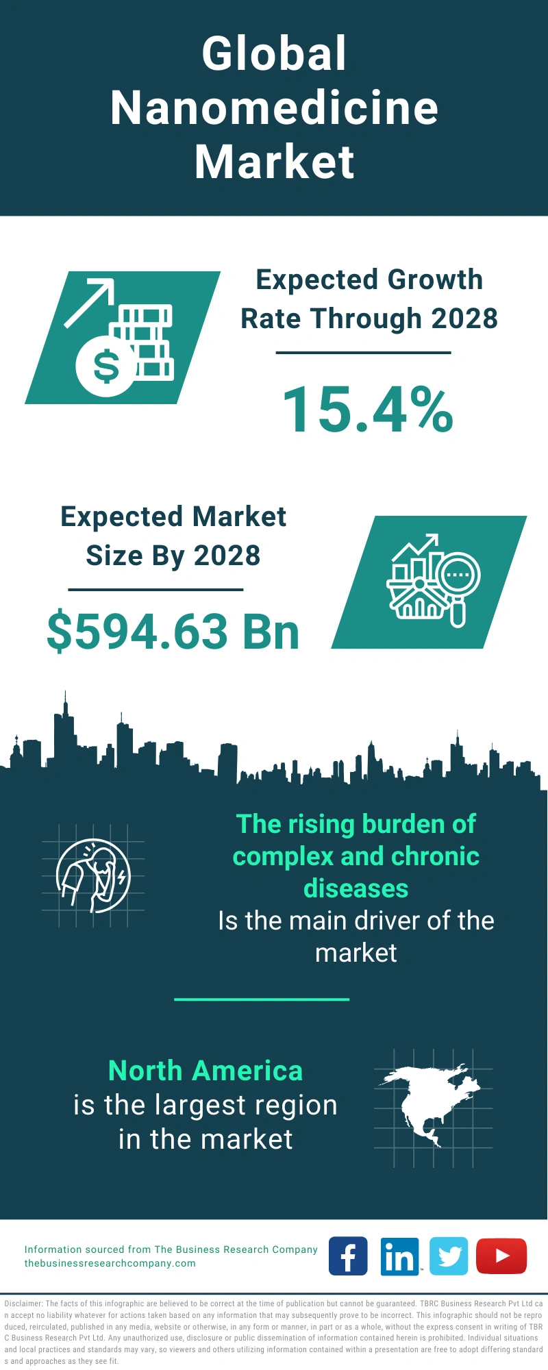 Nanomedicine Global Market Report 2024