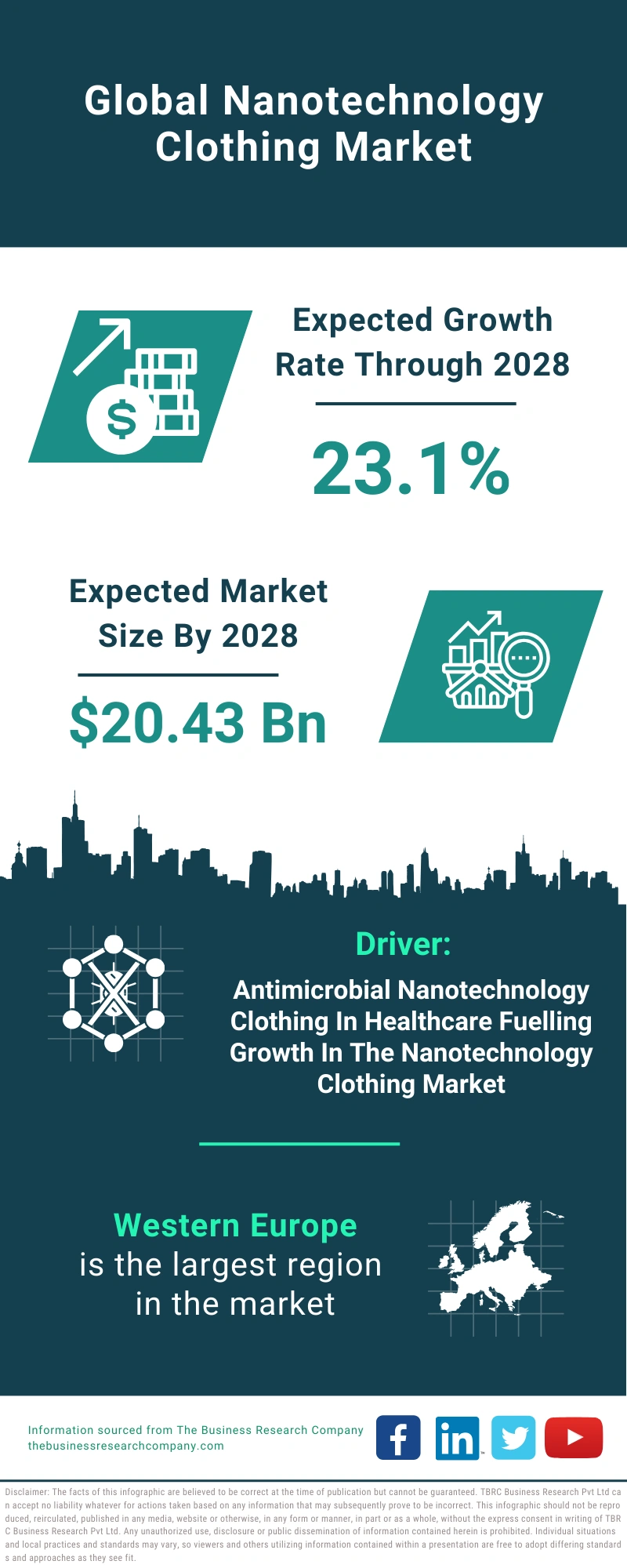 Nanotechnology Clothing Global Market Report 2024