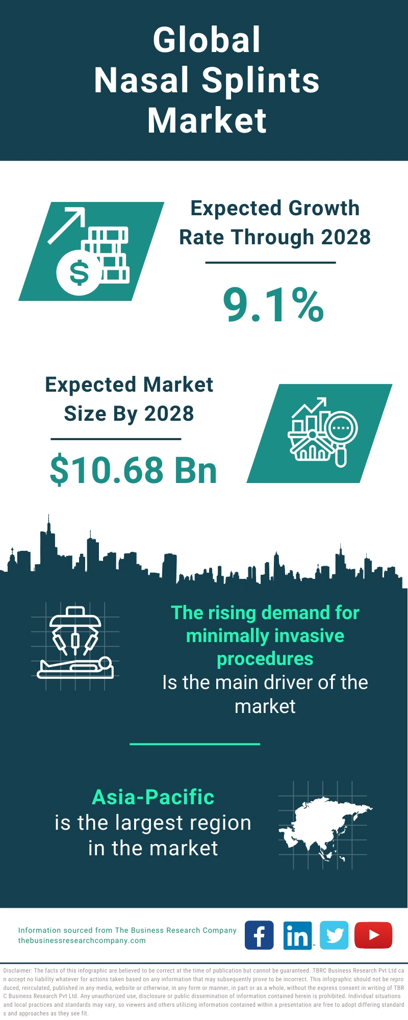 Nasal Splints Global Market Report 2024