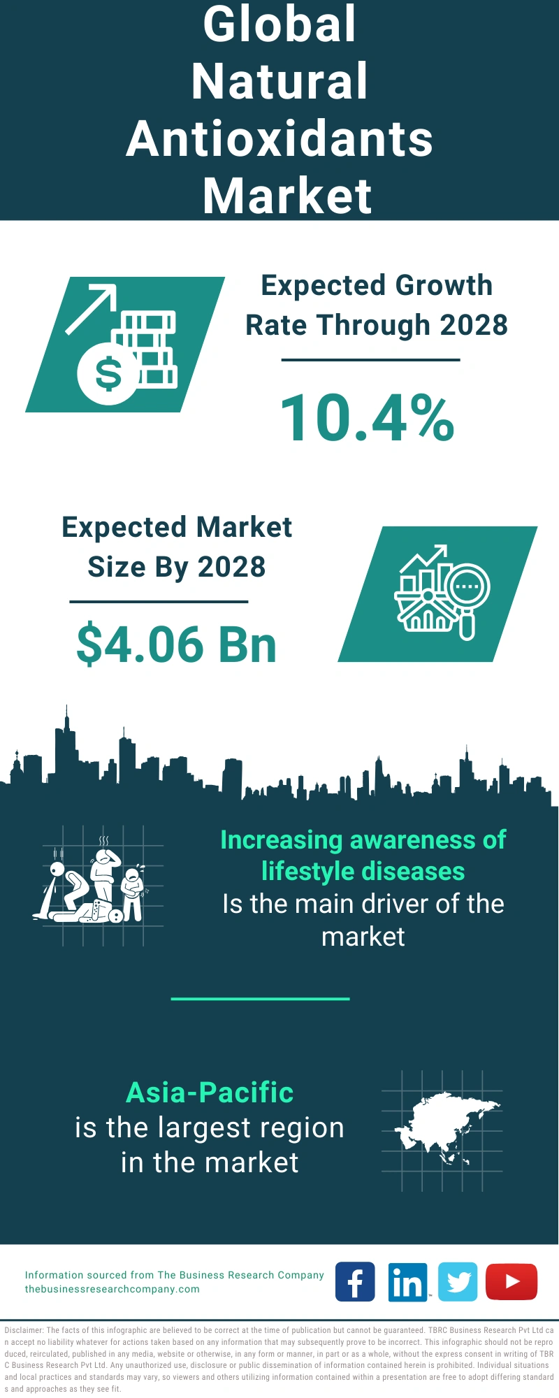 Natural Antioxidants Global Market Report 2024