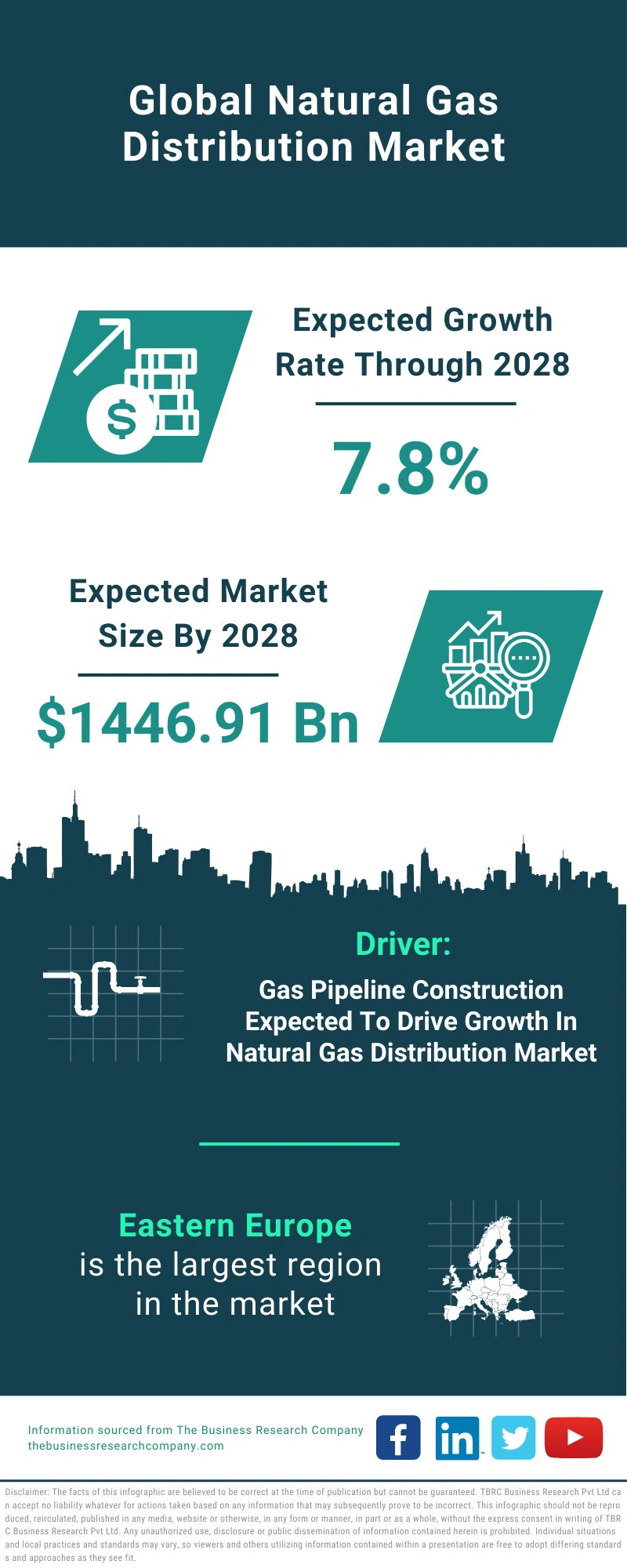 Natural Gas Distribution Global Market Report 2024