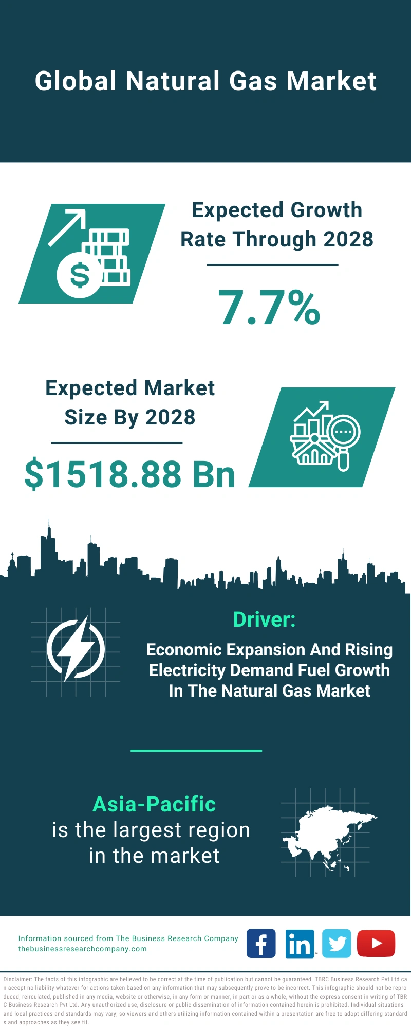 Natural Gas Global Market Report 2024