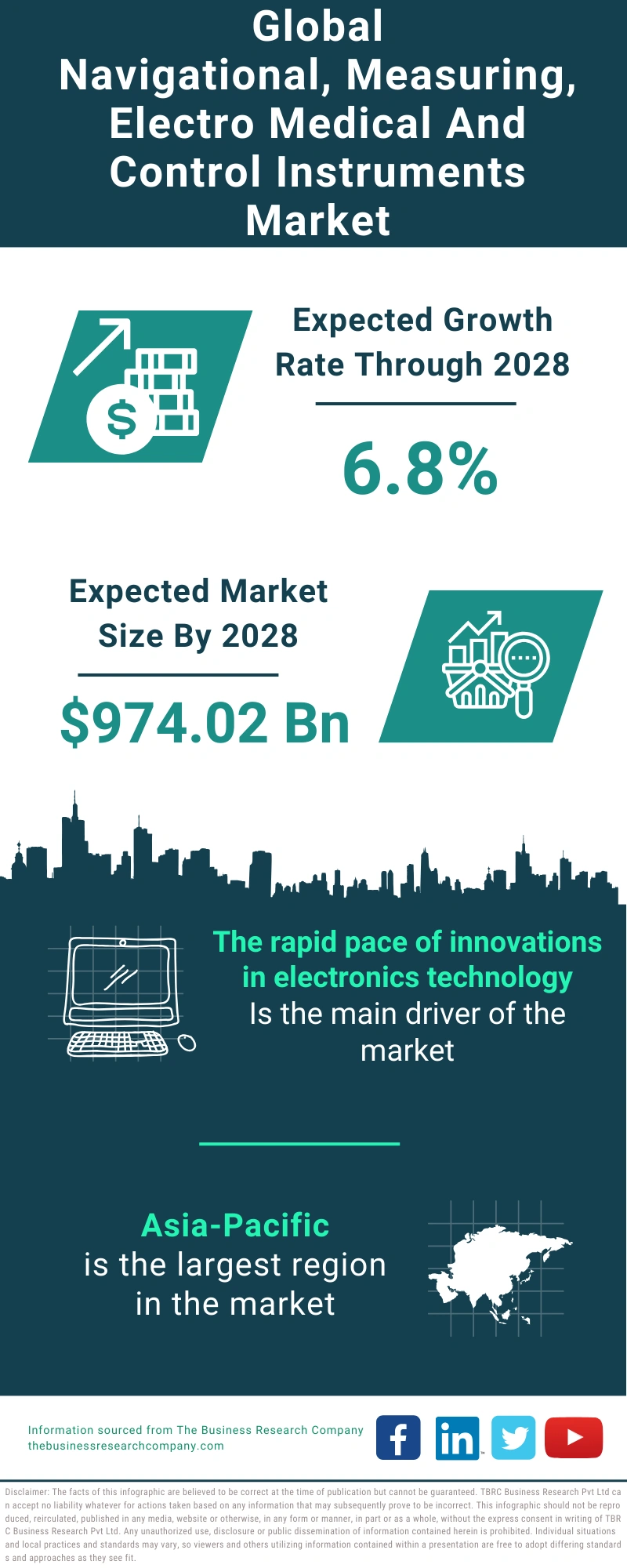 Navigational, Measuring, Electro medical And Control Instruments Global Market Report 2024 