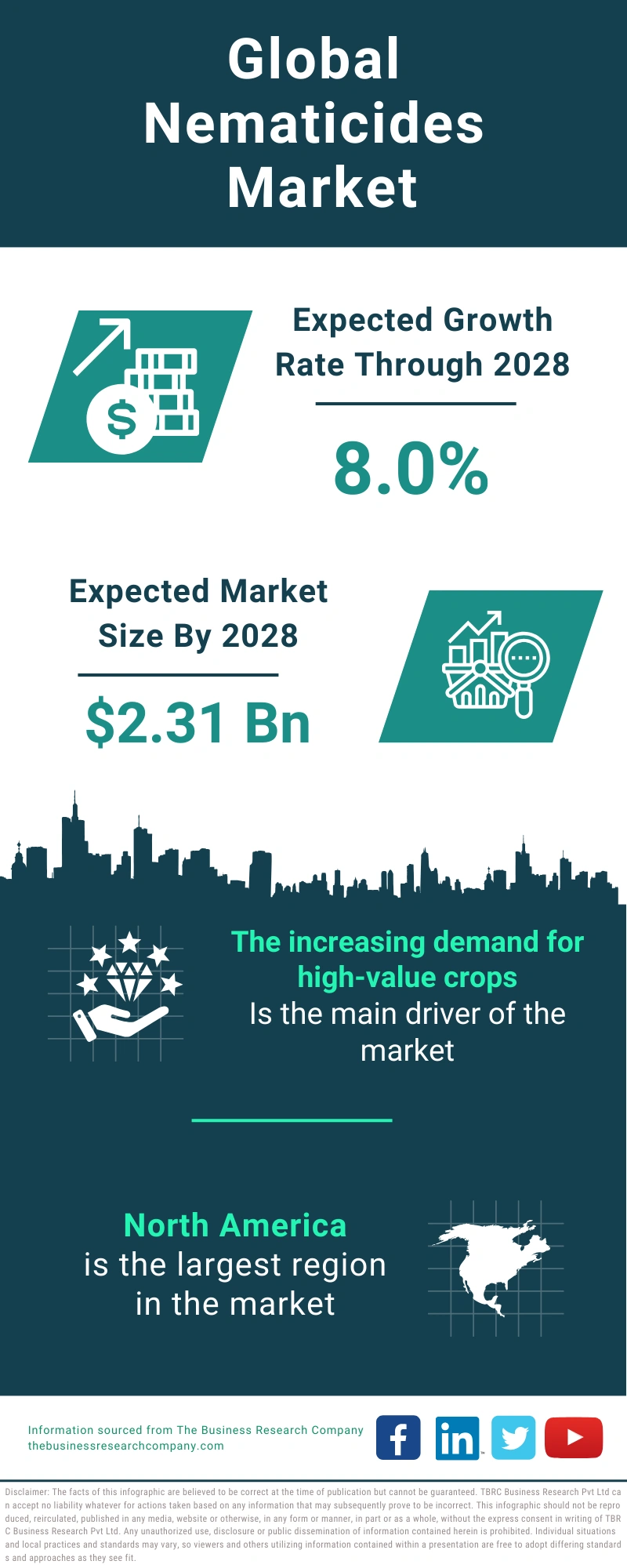 Nematicides Global Market Report 2024