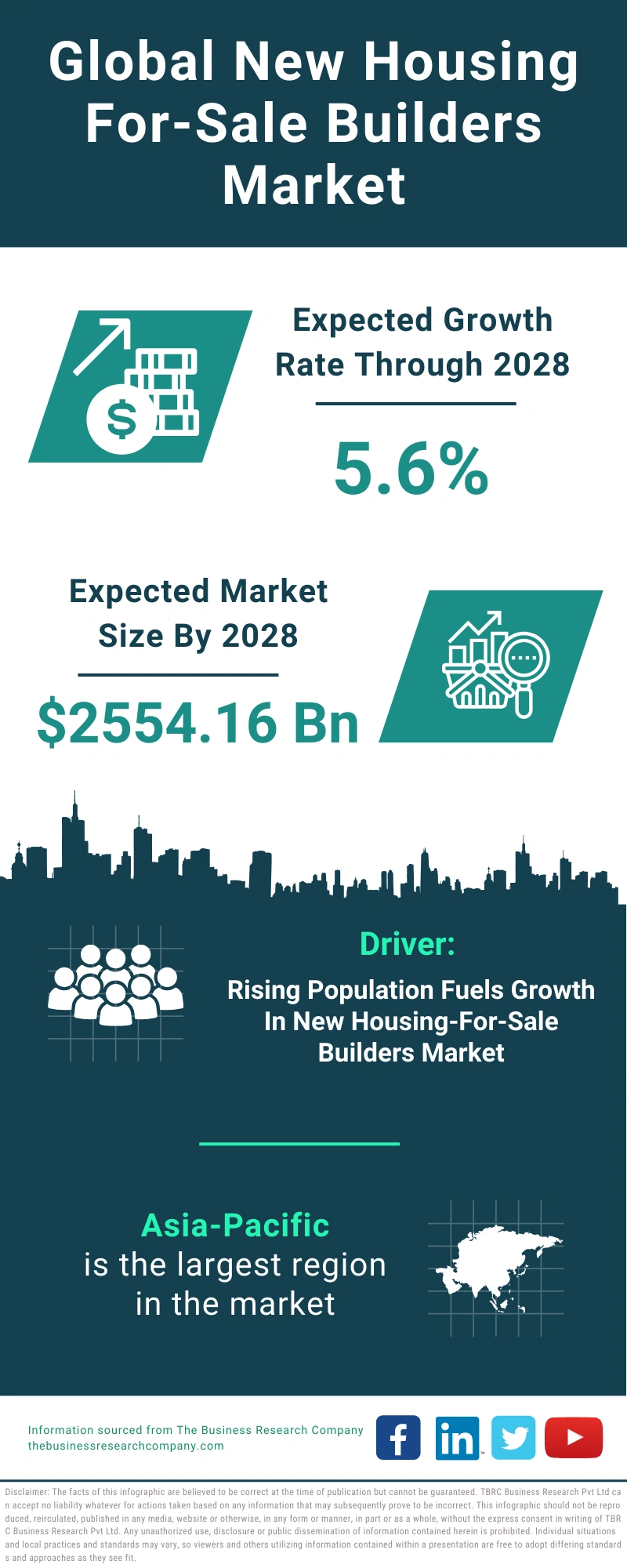 New Housing For-Sale Builders Global Market Report 2024