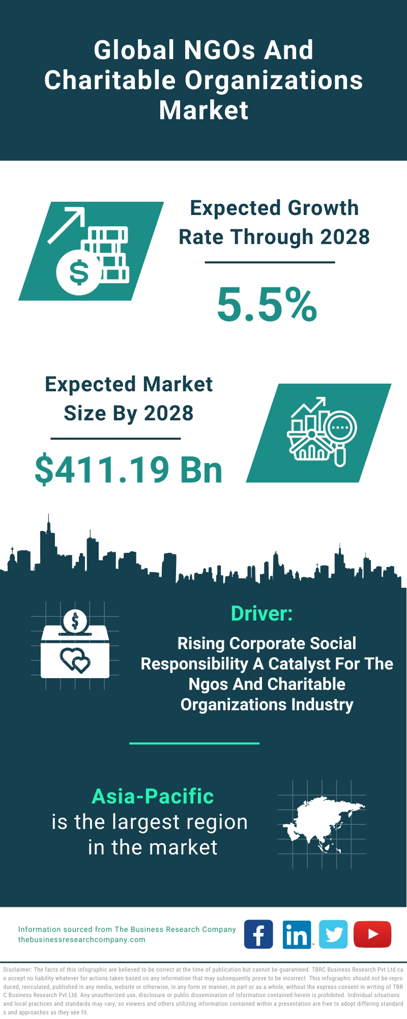 NGOs And Charitable Organizations Global Market Report 2024