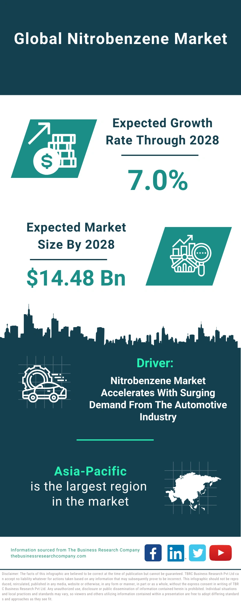 Nitrobenzene Global Market Report 2024 