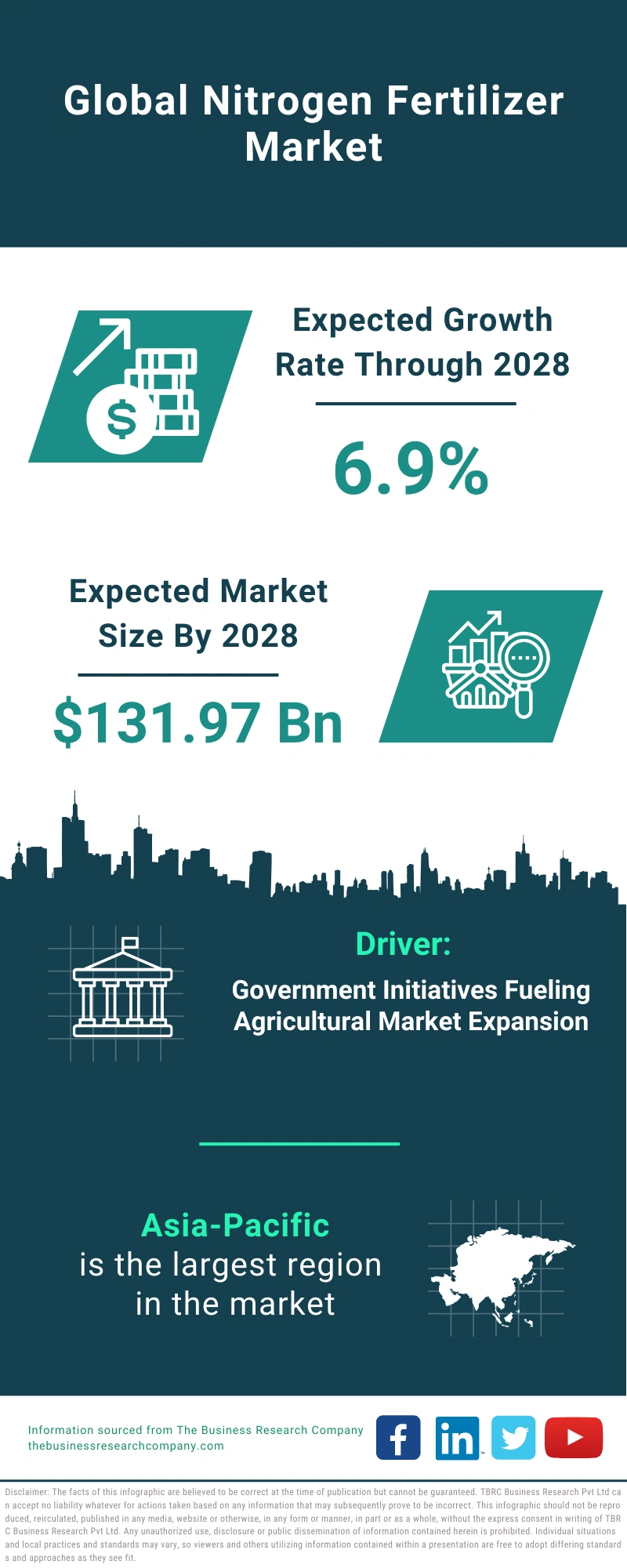 Nitrogen Fertilizer Global Market Report 2024