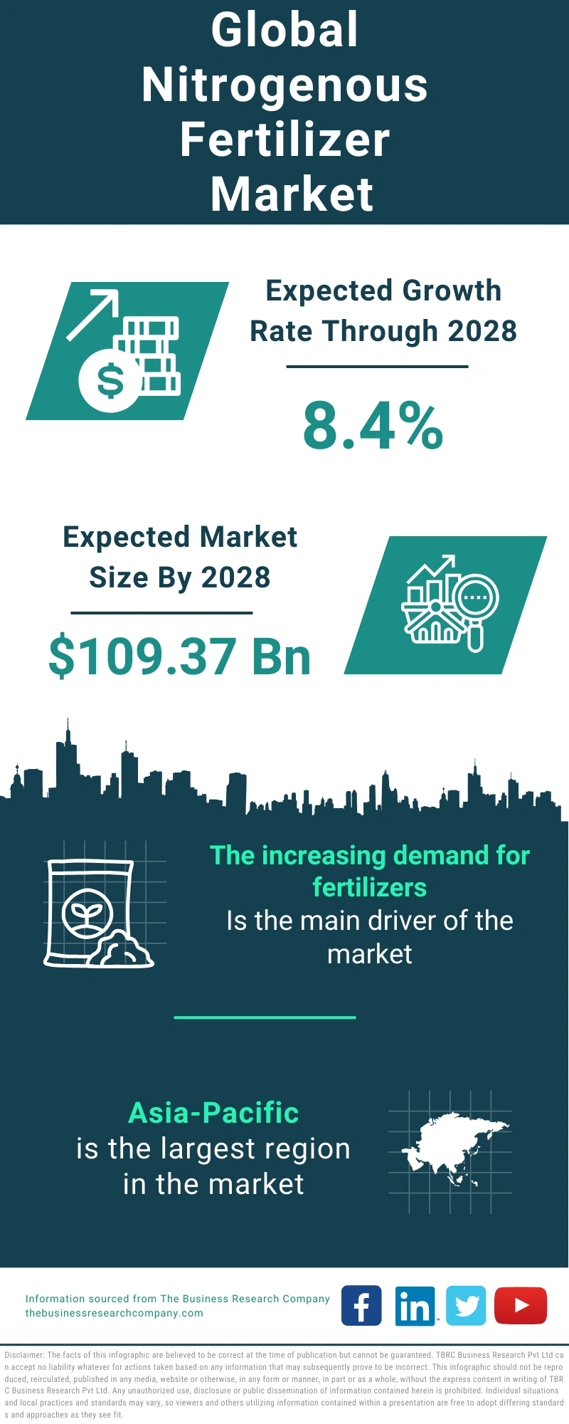 Nitrogenous Fertilizer Global Market Report 2024