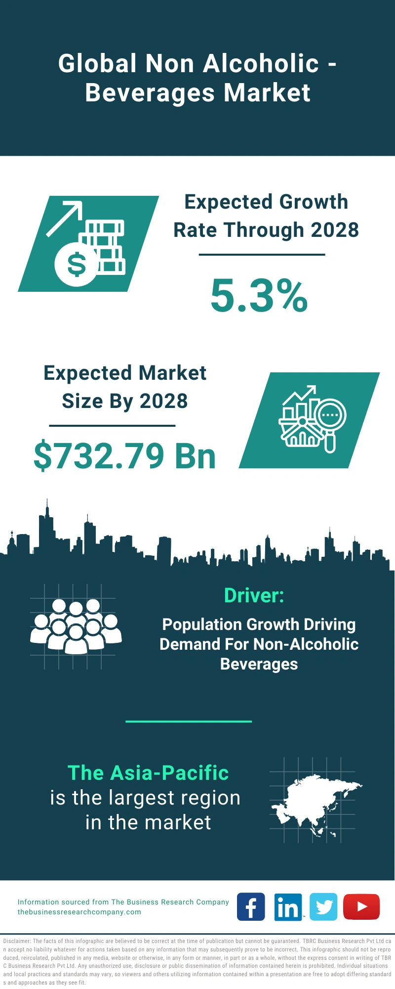 Non Alcoholic - Beverages Global Market Report 2024